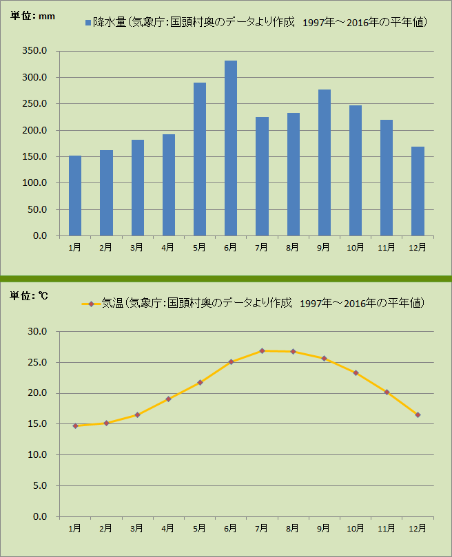 国頭村奥の気象データ